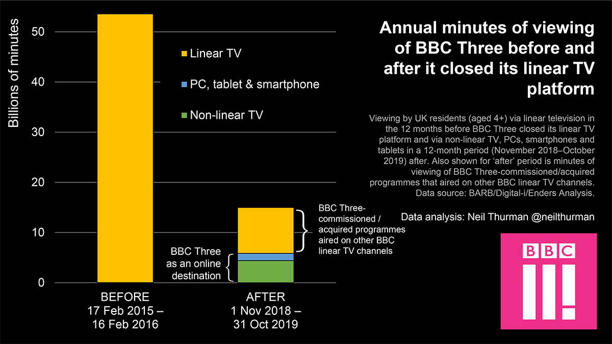 Annual viewing minutes to BBC Three before and after it reinvented itself online